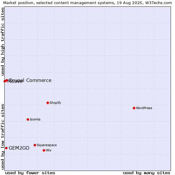 Market position of Drupal Commerce vs. GEM2GO vs. Mauve
