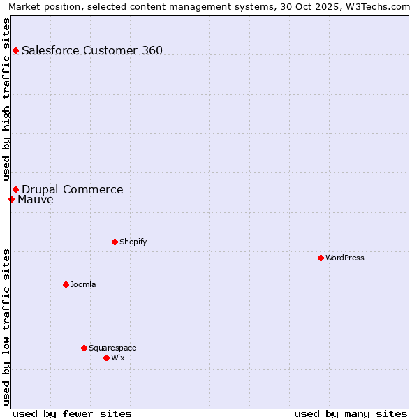 Market position of Salesforce Customer 360 vs. Drupal Commerce vs. Mauve