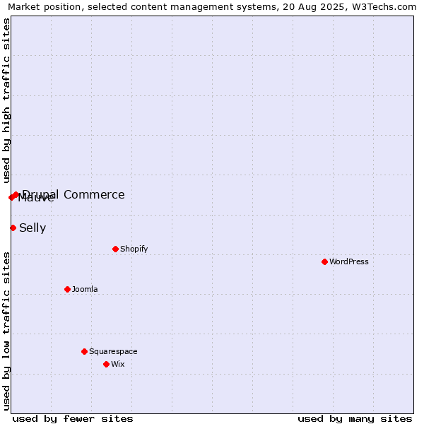 Market position of Drupal Commerce vs. Selly vs. Mauve