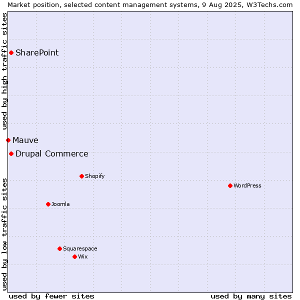 Market position of SharePoint vs. Drupal Commerce vs. Mauve