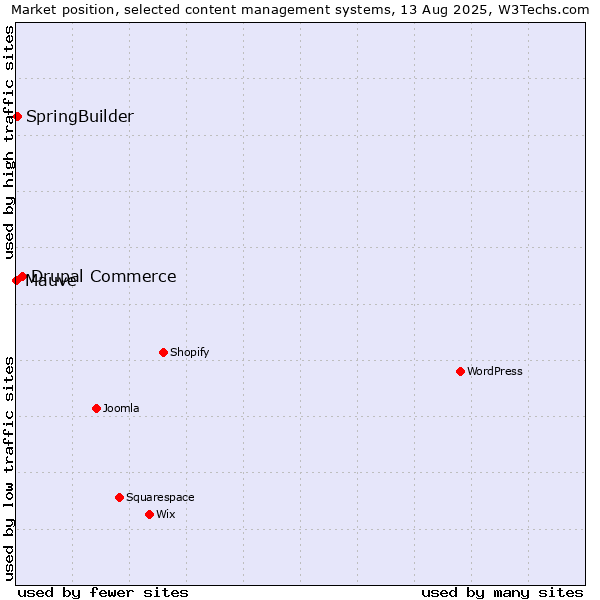 Market position of Drupal Commerce vs. SpringBuilder vs. Mauve