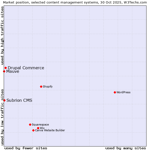 Market position of Drupal Commerce vs. Subrion CMS vs. Mauve
