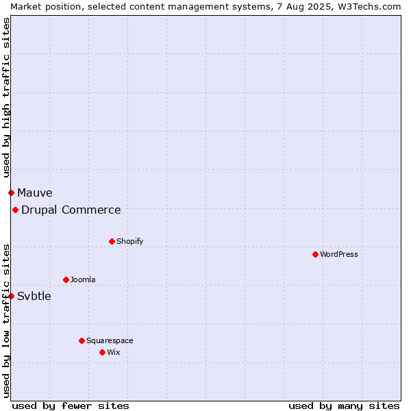 Market position of Drupal Commerce vs. Mauve vs. Svbtle