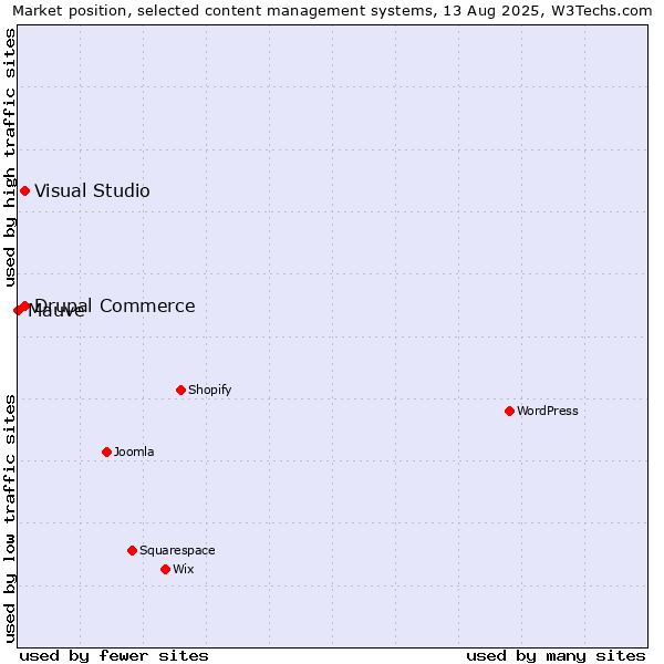 Market position of Visual Studio vs. Drupal Commerce vs. Mauve