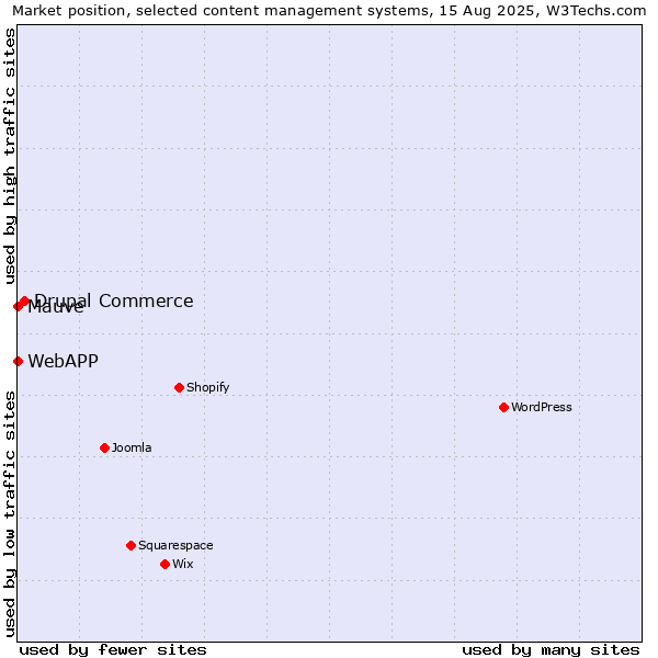 Market position of Drupal Commerce vs. Mauve vs. WebAPP