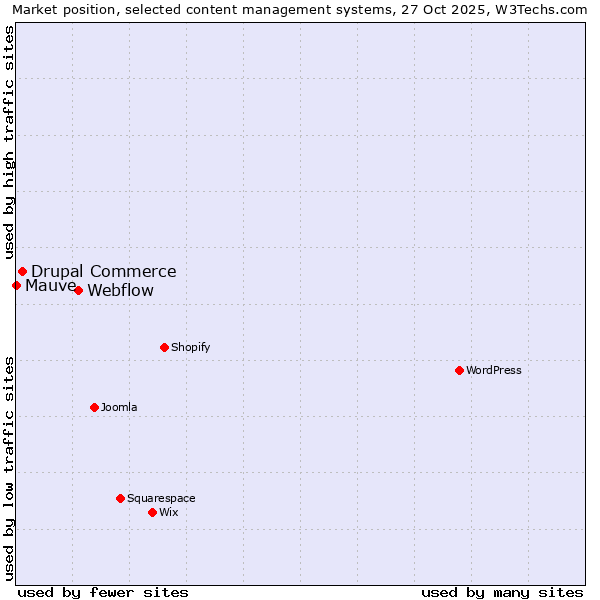 Market position of Webflow vs. Drupal Commerce vs. Mauve