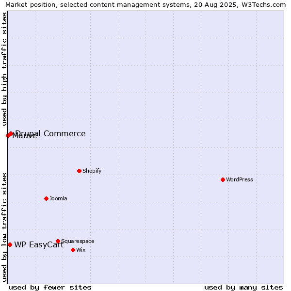 Market position of Drupal Commerce vs. WP EasyCart vs. Mauve