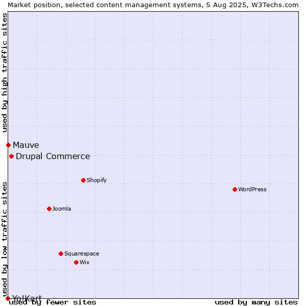 Market position of Drupal Commerce vs. Mauve vs. Yo!Kart