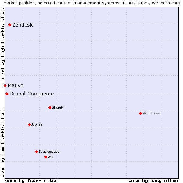 Market position of Zendesk vs. Drupal Commerce vs. Mauve