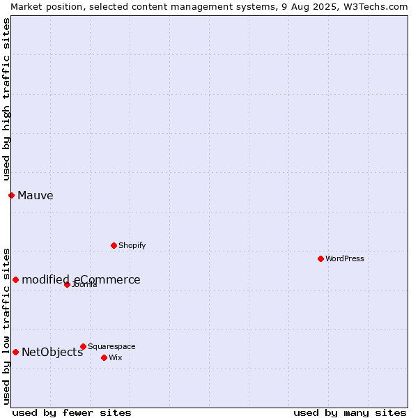 Market position of modified eCommerce vs. NetObjects vs. Mauve