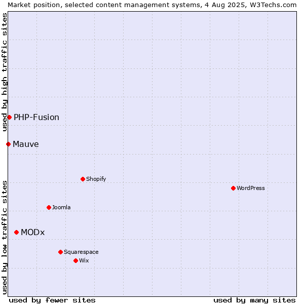 Market position of MODx vs. PHP-Fusion vs. Mauve