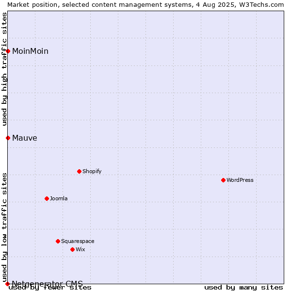 Market position of MoinMoin vs. Mauve vs. Netgenerator CMS