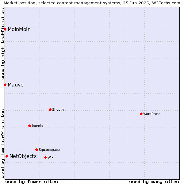 Market position of NetObjects vs. MoinMoin vs. Mauve