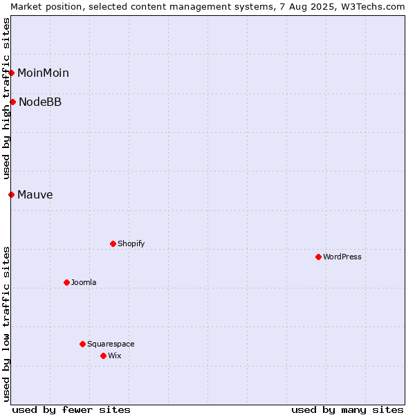 Market position of NodeBB vs. MoinMoin vs. Mauve