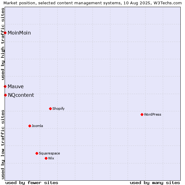 Market position of NQcontent vs. MoinMoin vs. Mauve
