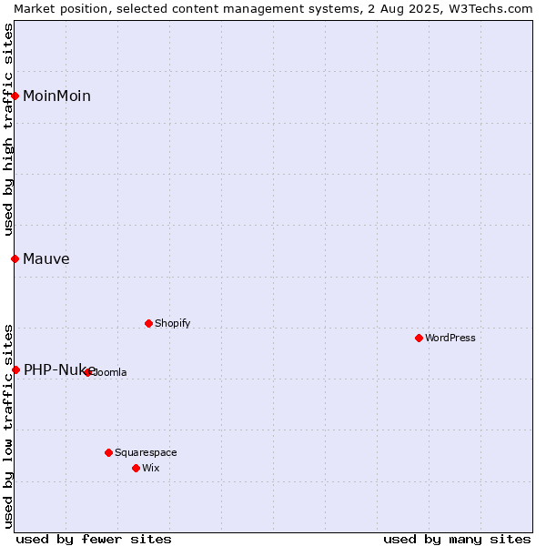 Market position of PHP-Nuke vs. MoinMoin vs. Mauve