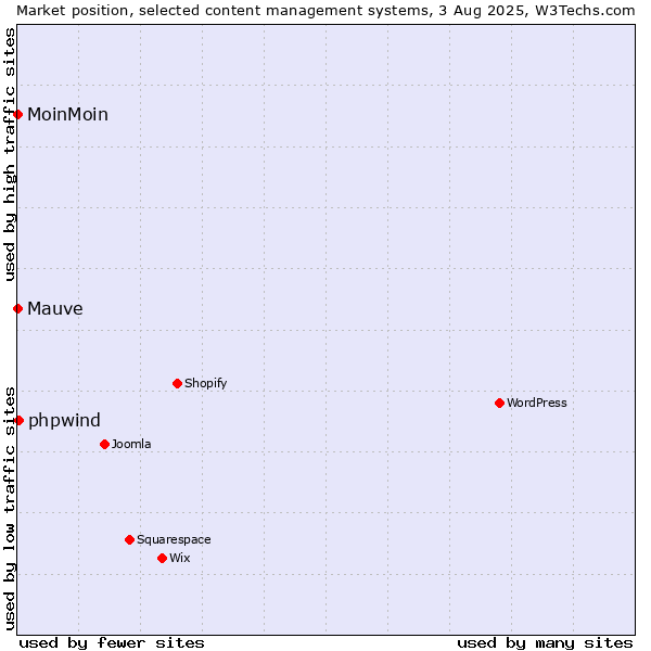 Market position of phpwind vs. MoinMoin vs. Mauve