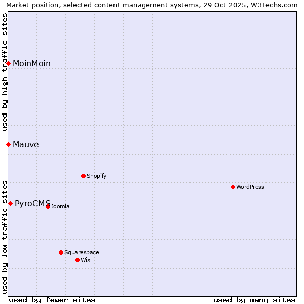 Market position of PyroCMS vs. MoinMoin vs. Mauve