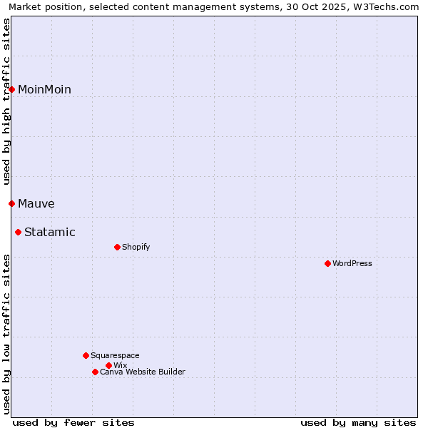 Market position of Statamic vs. MoinMoin vs. Mauve