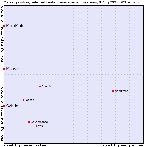 Market position of MoinMoin vs. Mauve vs. Svbtle