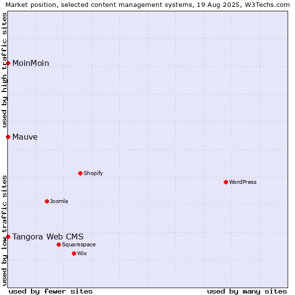 Market position of MoinMoin vs. Tangora Web CMS vs. Mauve