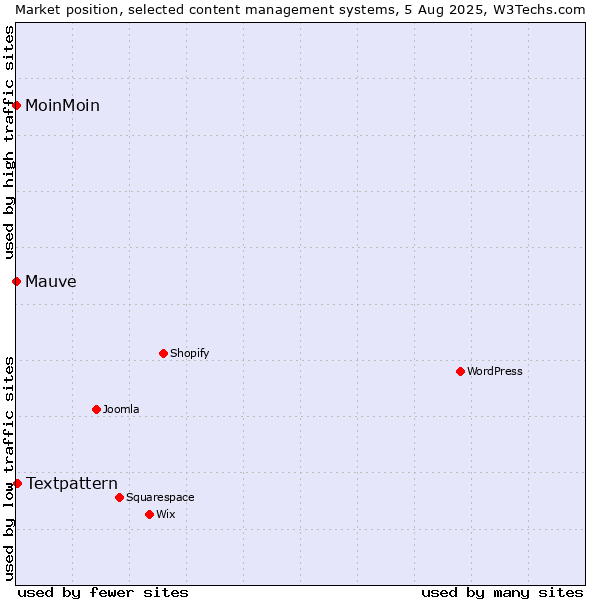 Market position of Textpattern vs. MoinMoin vs. Mauve