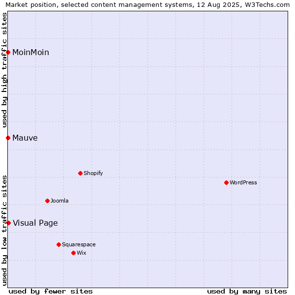 Market position of Visual Page vs. MoinMoin vs. Mauve