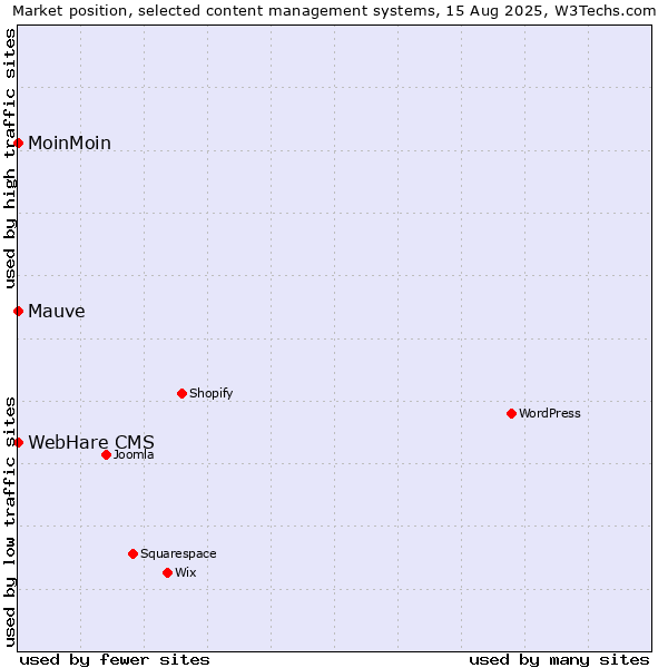 Market position of MoinMoin vs. Mauve vs. WebHare CMS