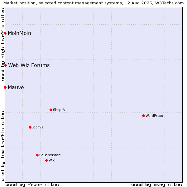 Market position of Web Wiz Forums vs. MoinMoin vs. Mauve
