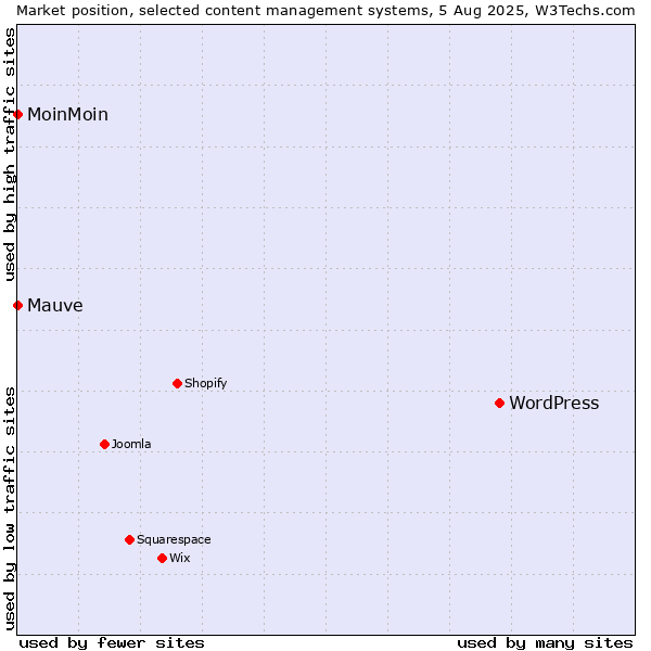 Market position of WordPress vs. MoinMoin vs. Mauve