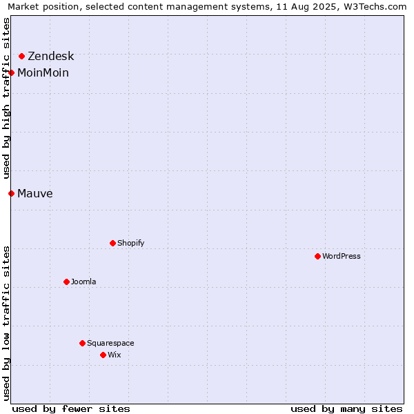 Market position of Zendesk vs. MoinMoin vs. Mauve