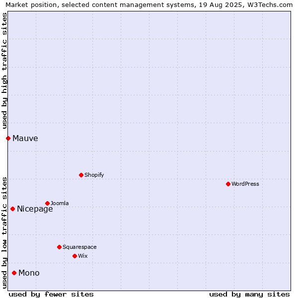 Market position of Mono vs. Nicepage vs. Mauve