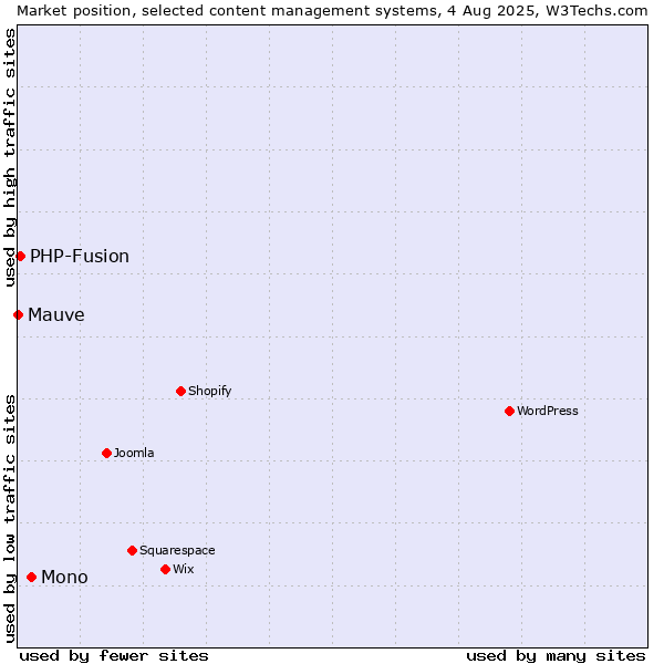 Market position of Mono vs. PHP-Fusion vs. Mauve