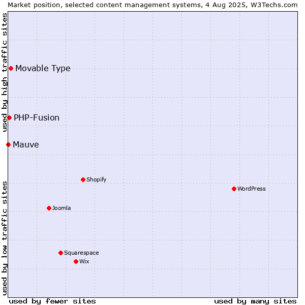 Market position of Movable Type vs. PHP-Fusion vs. Mauve