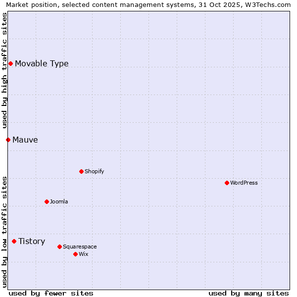 Market position of Tistory vs. Movable Type vs. Mauve