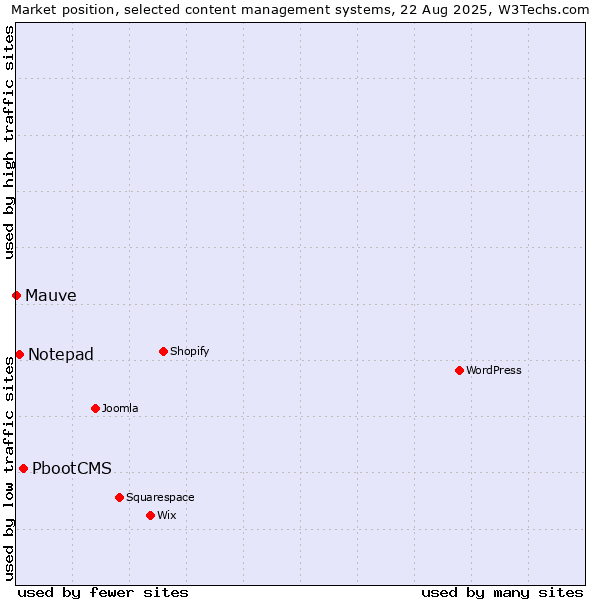 Market position of PbootCMS vs. Notepad vs. Mauve