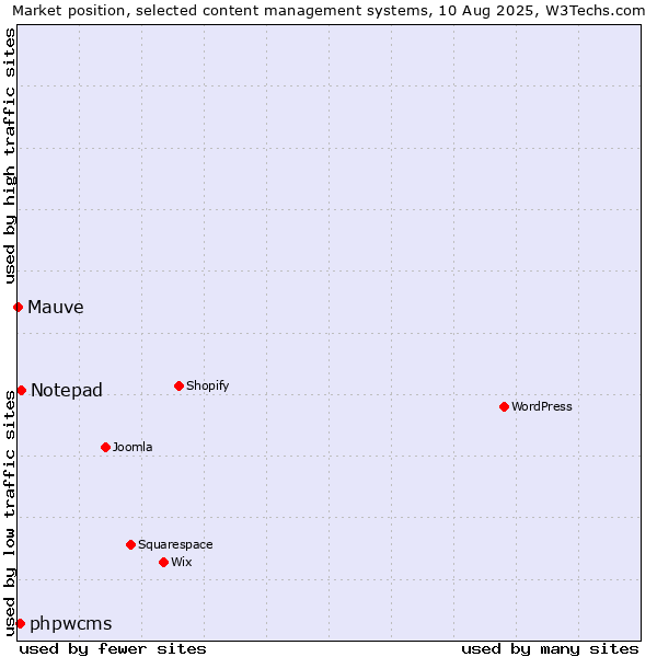Market position of Notepad vs. phpwcms vs. Mauve