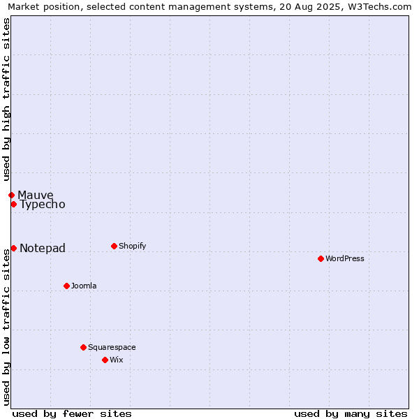 Market position of Typecho vs. Notepad vs. Mauve