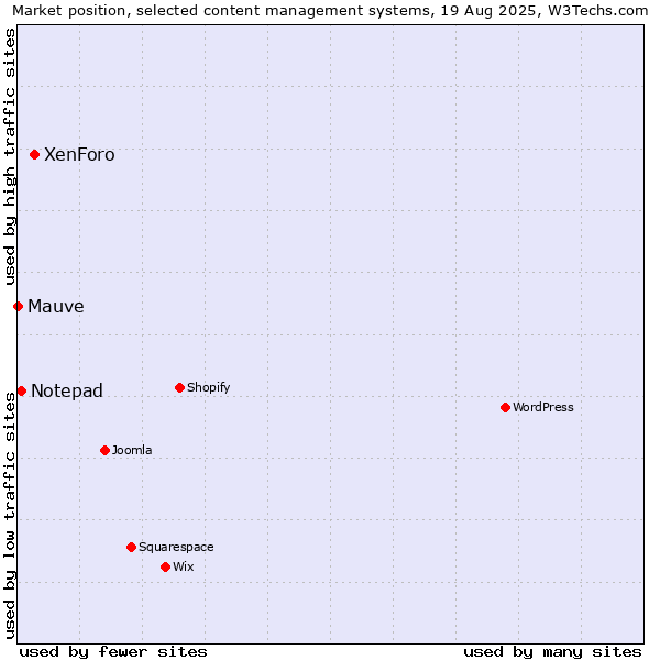 Market position of XenForo vs. Notepad vs. Mauve