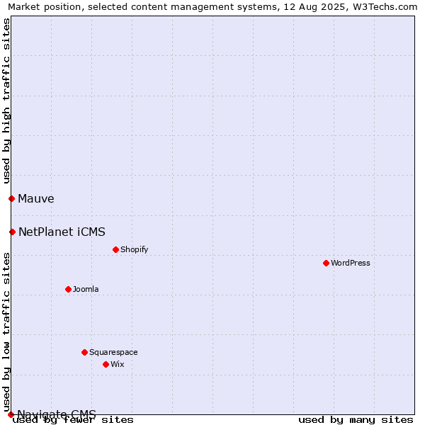 Market position of NetPlanet iCMS vs. Mauve vs. Navigate CMS
