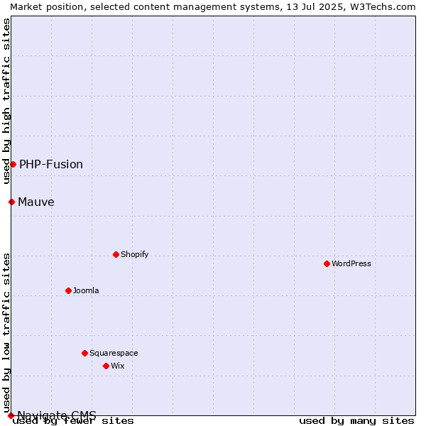 Market position of PHP-Fusion vs. Mauve vs. Navigate CMS