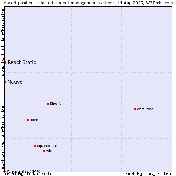 Market position of React Static vs. Mauve vs. Navigate CMS