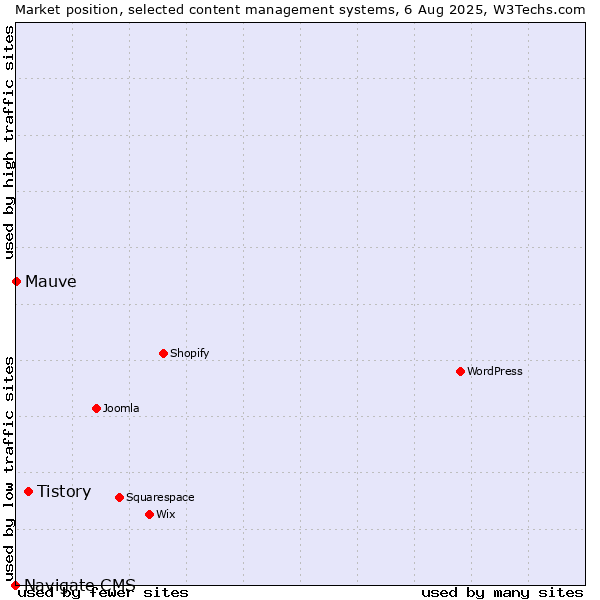 Market position of Tistory vs. Mauve vs. Navigate CMS