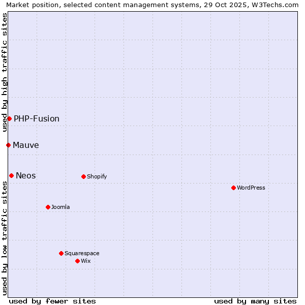 Market position of Neos vs. PHP-Fusion vs. Mauve