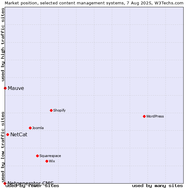 Market position of NetCat vs. Mauve vs. Netgenerator CMS