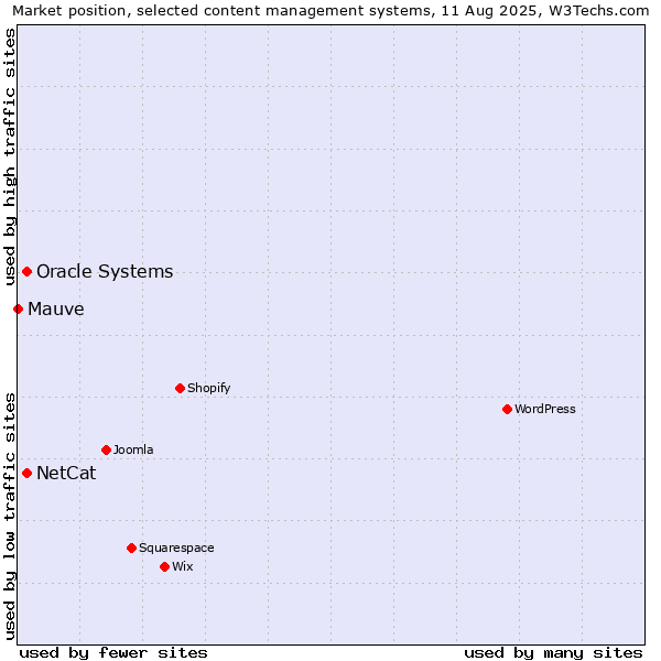 Market position of Oracle Systems vs. NetCat vs. Mauve
