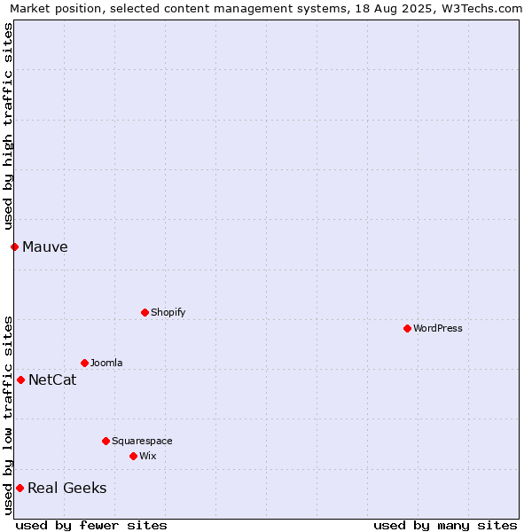 Market position of NetCat vs. Real Geeks vs. Mauve