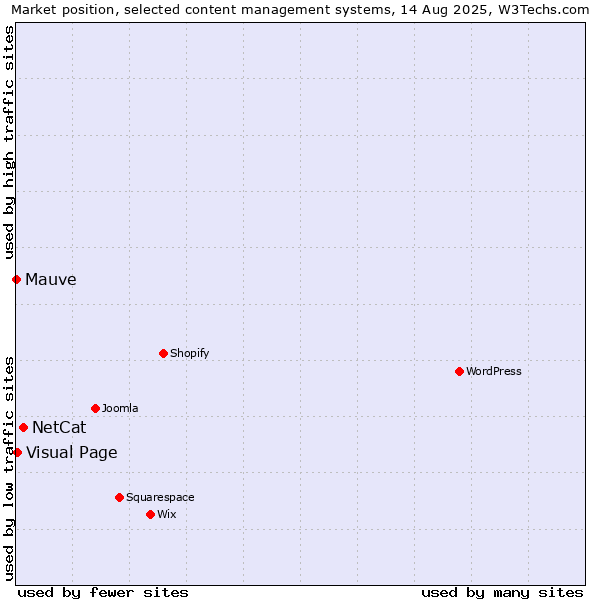 Market position of NetCat vs. Visual Page vs. Mauve
