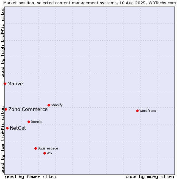 Market position of NetCat vs. Zoho Commerce vs. Mauve