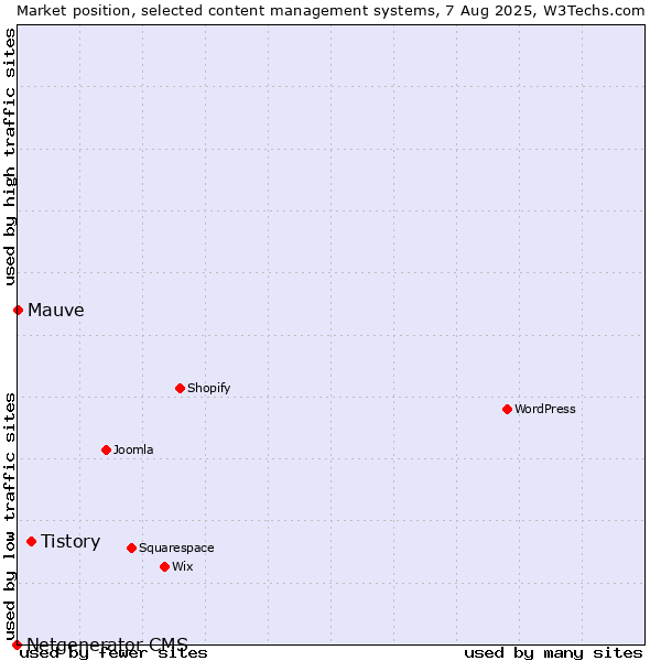Market position of Tistory vs. Mauve vs. Netgenerator CMS